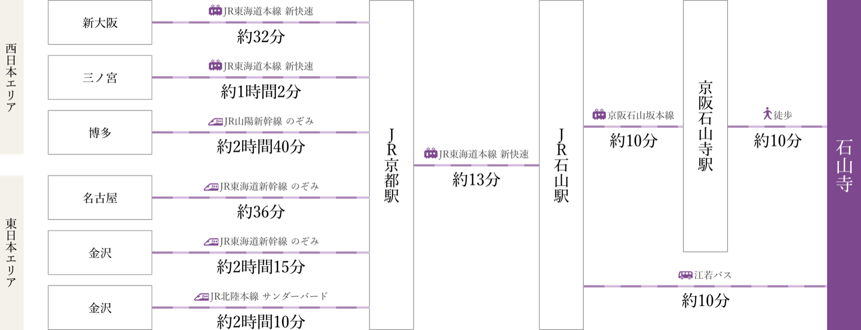 電車・新幹線で石山寺までの経路