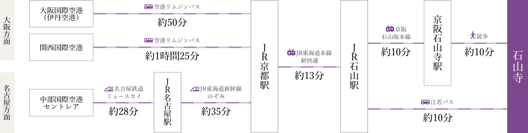 電車・新幹線で石山寺までの経路